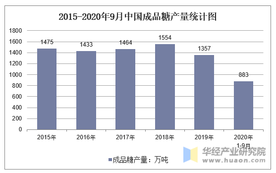 2015-2020年9月中国成品糖产量统计图