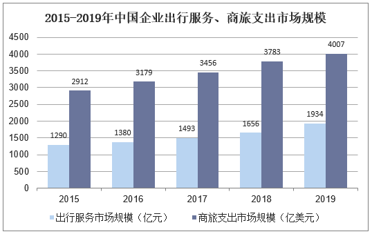2015-2019年中国企业出行服务、商旅支出市场规模