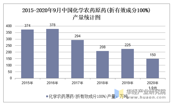 2015-2020年9月中国化学农药原药(折有效成分100%)产量统计图