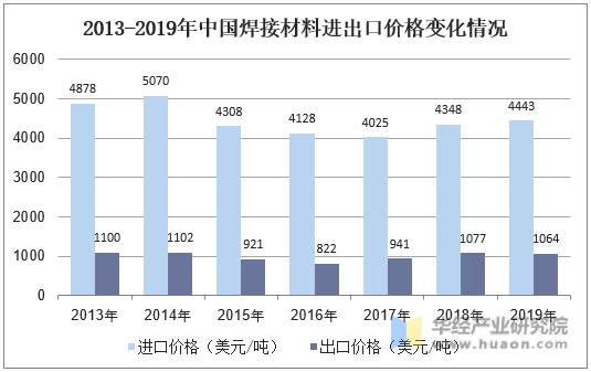 2013-2019年中国焊接材料进出口价格变化情况