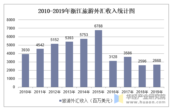 2010-2019年浙江旅游外汇收入统计图