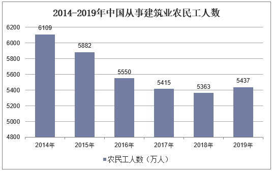 2014-2019年中国从事建筑业农民工人数