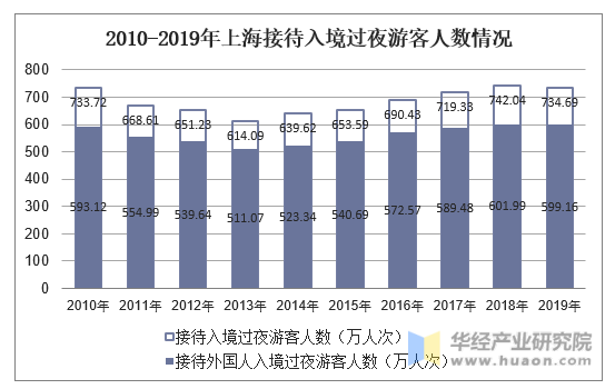 2010-2019年上海接待入境过夜游客人数情况