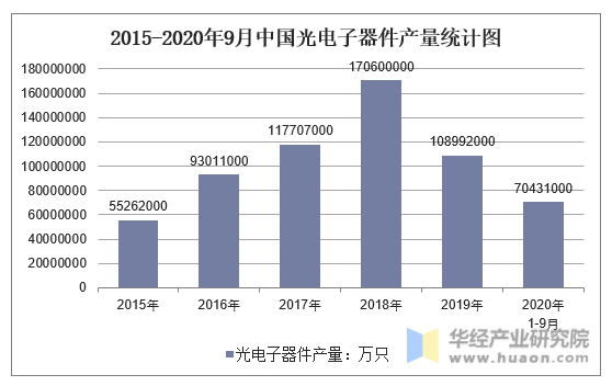 2015-2020年9月中国光电子器件产量统计图