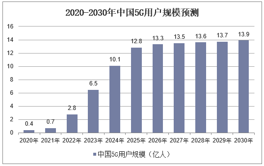 2020-2030年中国5G用户规模预测