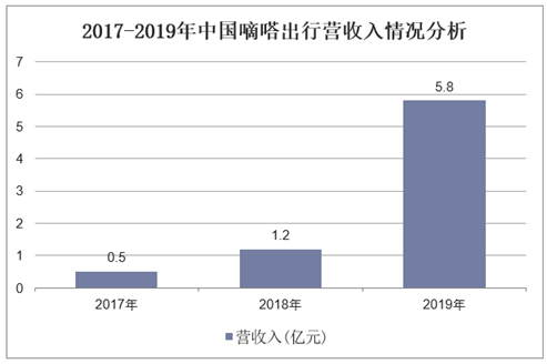 2017-2019年中国嘀嗒出行营收入情况分析