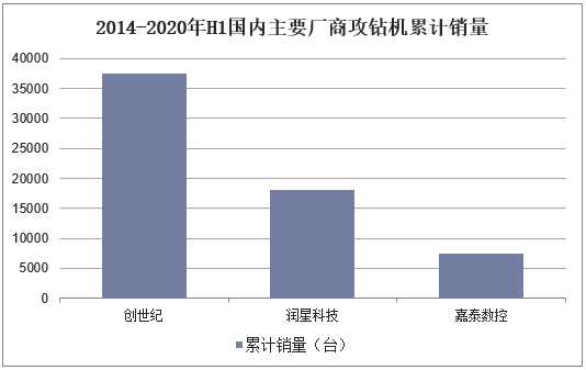 2014-2020年H1国内主要厂商攻钻机累计销量
