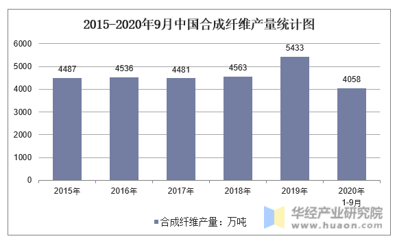 2015-2020年9月中国合成纤维产量统计图