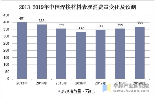 2013-2019年中国焊接材料表观消费量变化及预测