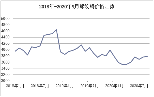 2018-2020年9月螺纹钢价格走势