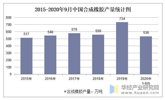 2015-2020年9月中国合成橡胶产量统计图