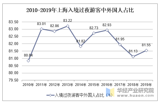 2010-2019年上海入境过夜游客中外国人占比