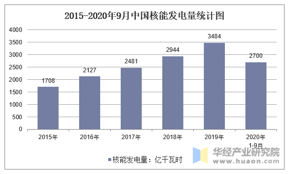 2015-2020年9月中国核能发电量统计图