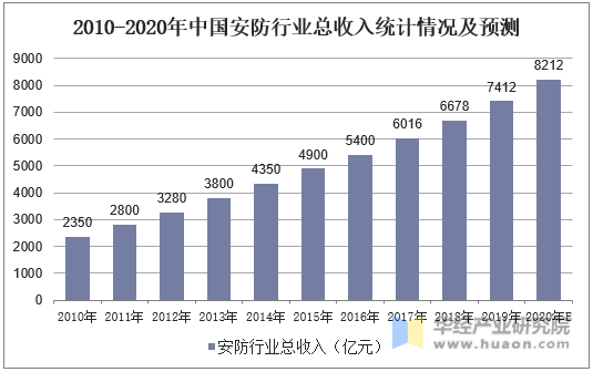 2010-2020年中国安防行业总收入统计情况及预测