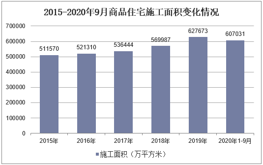 2015-2020年9月商品住宅施工面积变化情况