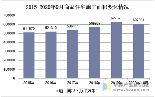 2015-2020年9月商品住宅施工面积变化情况
