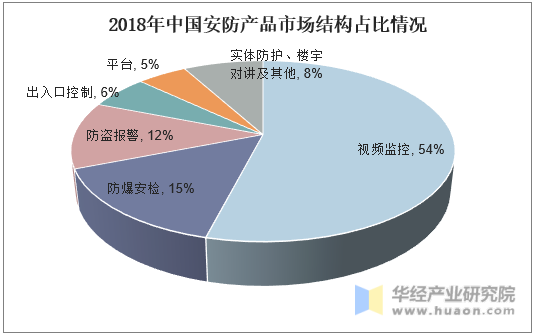 2018年中国安防产品市场结构占比情况