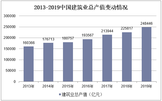 2013-2019中国建筑业总产值变动情况