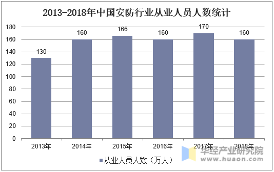 2013-2018年中国安防行业从业人员人数统计