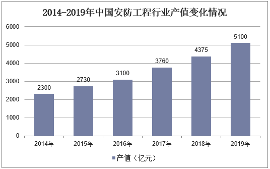2014-2019年中国安防工程行业产值变化情况