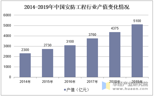 2014-2019年中国安防工程行业产值变化情况