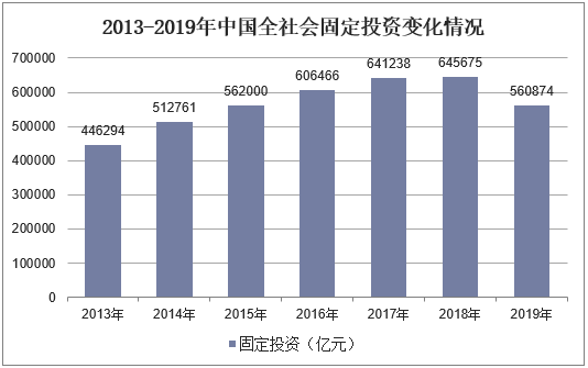 2013-2019年中国全社会固定投资变化情况