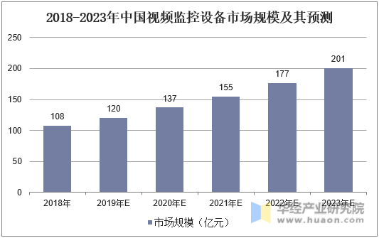 2018-2023年中国视频监控设备市场规模及其预测