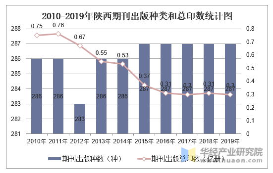 2010-2019年陕西期刊出版种类和总印数统计图