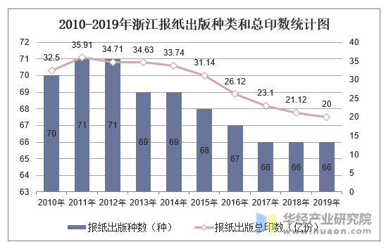 2010-2019年浙江报纸出版种类和总印数统计图