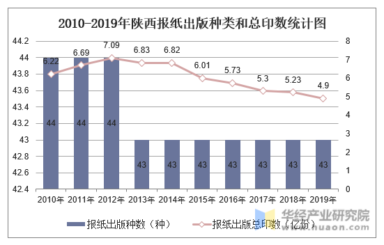 2010-2019年陕西报纸出版种类和总印数统计图