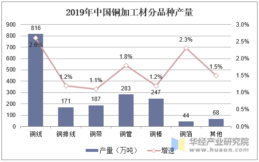2019年中国铜加工材分品种产量