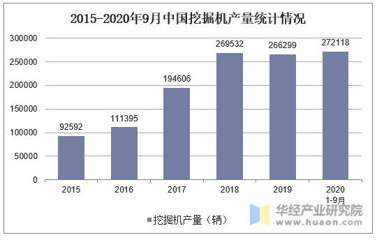 2015-2020年9月中国挖掘机产量统计情况