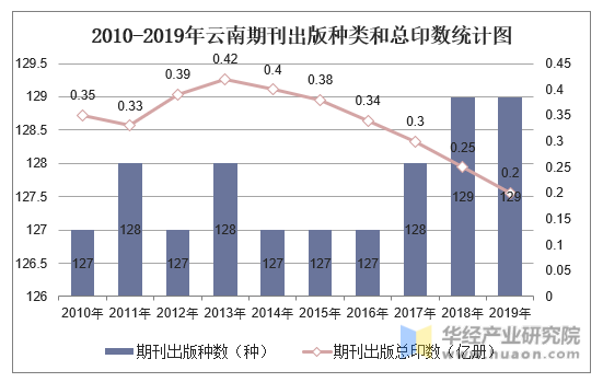 2010-2019年云南期刊出版种类和总印数统计图