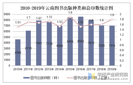 2010-2019年云南图书出版种类和总印数统计图