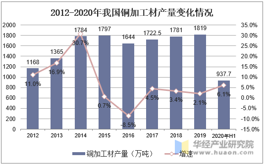 2012-2020年我国铜加工材产量变化情况