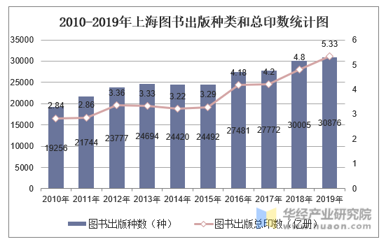 2010-2019年上海图书出版种类和总印数统计图