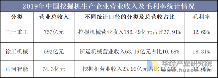 2019年中国挖掘机生产企业营业收入及毛利率统计情况