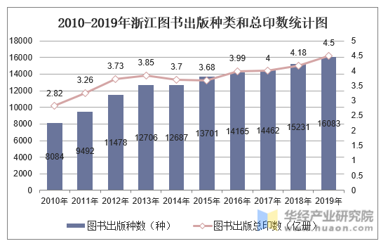 2010-2019年浙江图书出版种类和总印数统计图