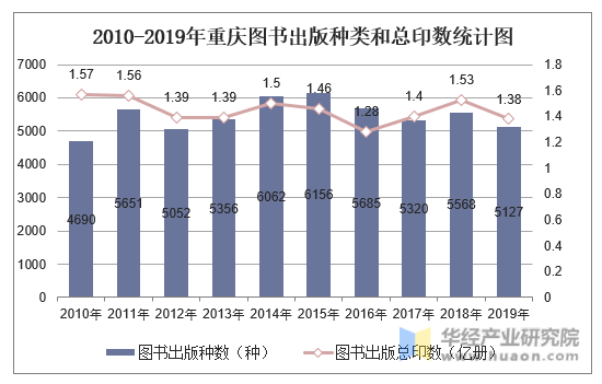 2010-2019年重庆图书出版种类和总印数统计图
