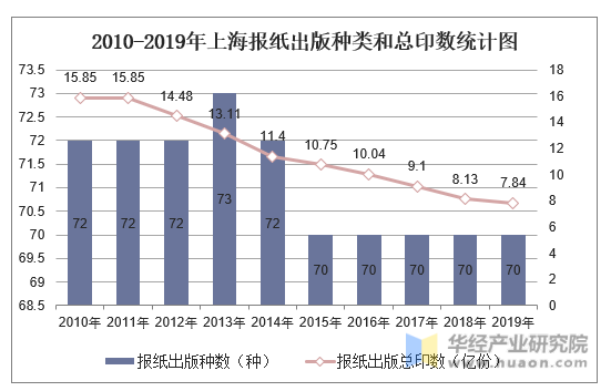 2010-2019年上海报纸出版种类和总印数统计图