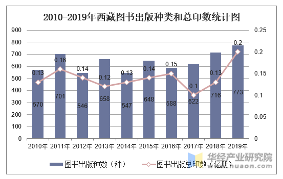 2010-2019年西藏图书出版种类和总印数统计图