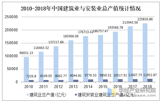 2010-2018年中国建筑业与安装业总产值统计情况