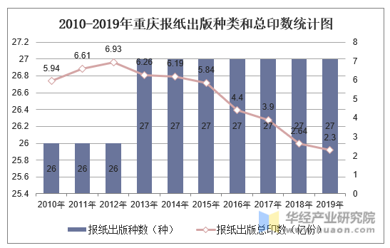 2010-2019年重庆报纸出版种类和总印数统计图