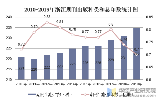 2010-2019年浙江期刊出版种类和总印数统计图