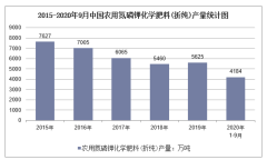 2020年1-9月中国农用氮磷钾化学肥料(折纯)产量及增速统计