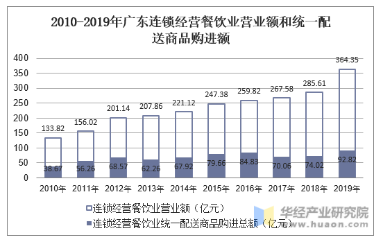 2010-2019年广东连锁经营餐饮业营业额和统一配送商品购进额