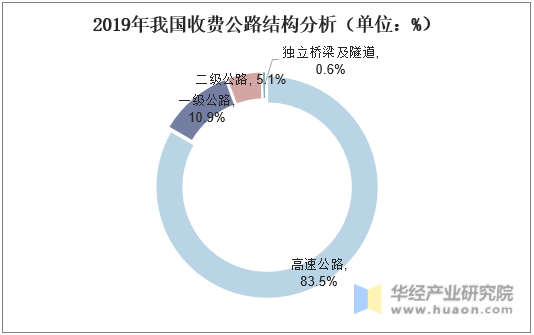 2019年我国收费公路结构分析（单位：%）