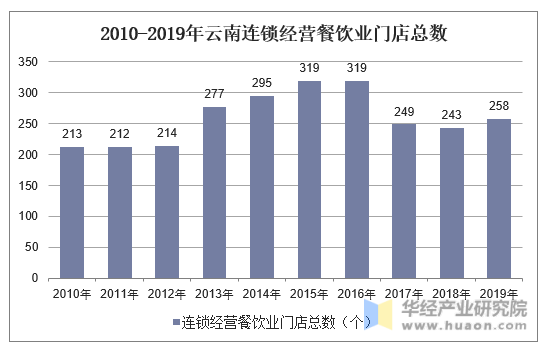 2010-2019年云南连锁经营餐饮业门店总数