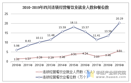 2010-2019年四川连锁经营餐饮业就业人数和餐位数
