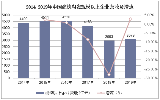 2014-2019年中国建筑陶瓷规模以上企业营业收入及增长